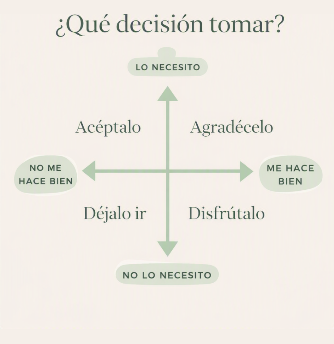 Brújula para tomar decisiones basada en la necesidad y el bienestar, herramienta para ordenar la indecisión.