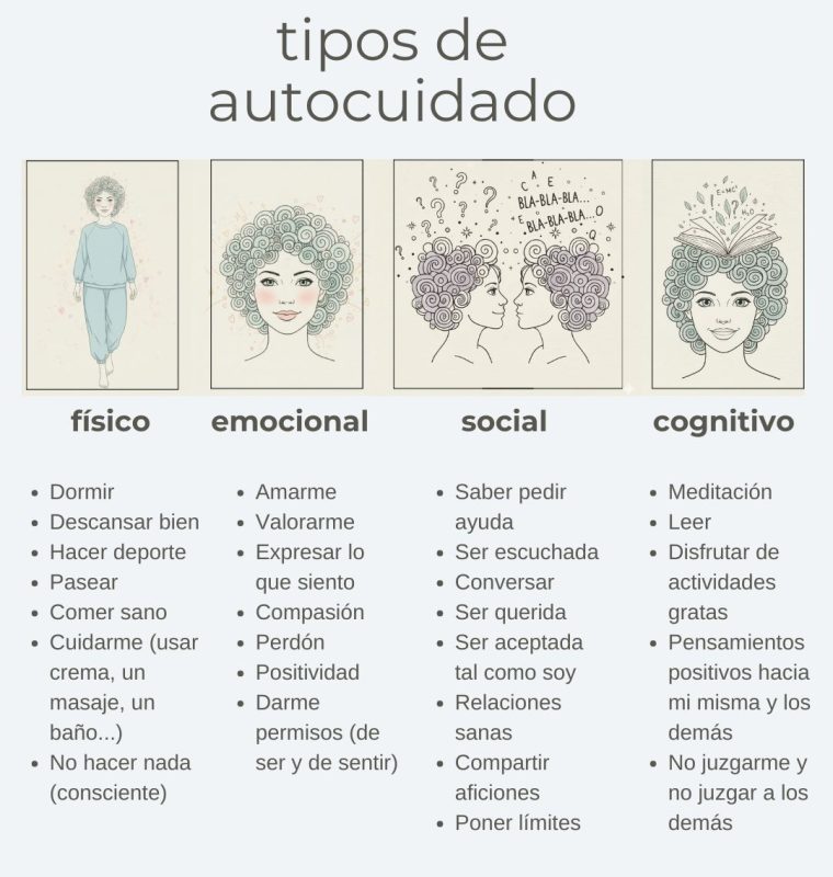 Infografía sobre tipos de autocuidado: físico, emocional, social y cognitivo. Recurso visual de Mon Psicología con sugerencias desde la psicoterapia integradora.
